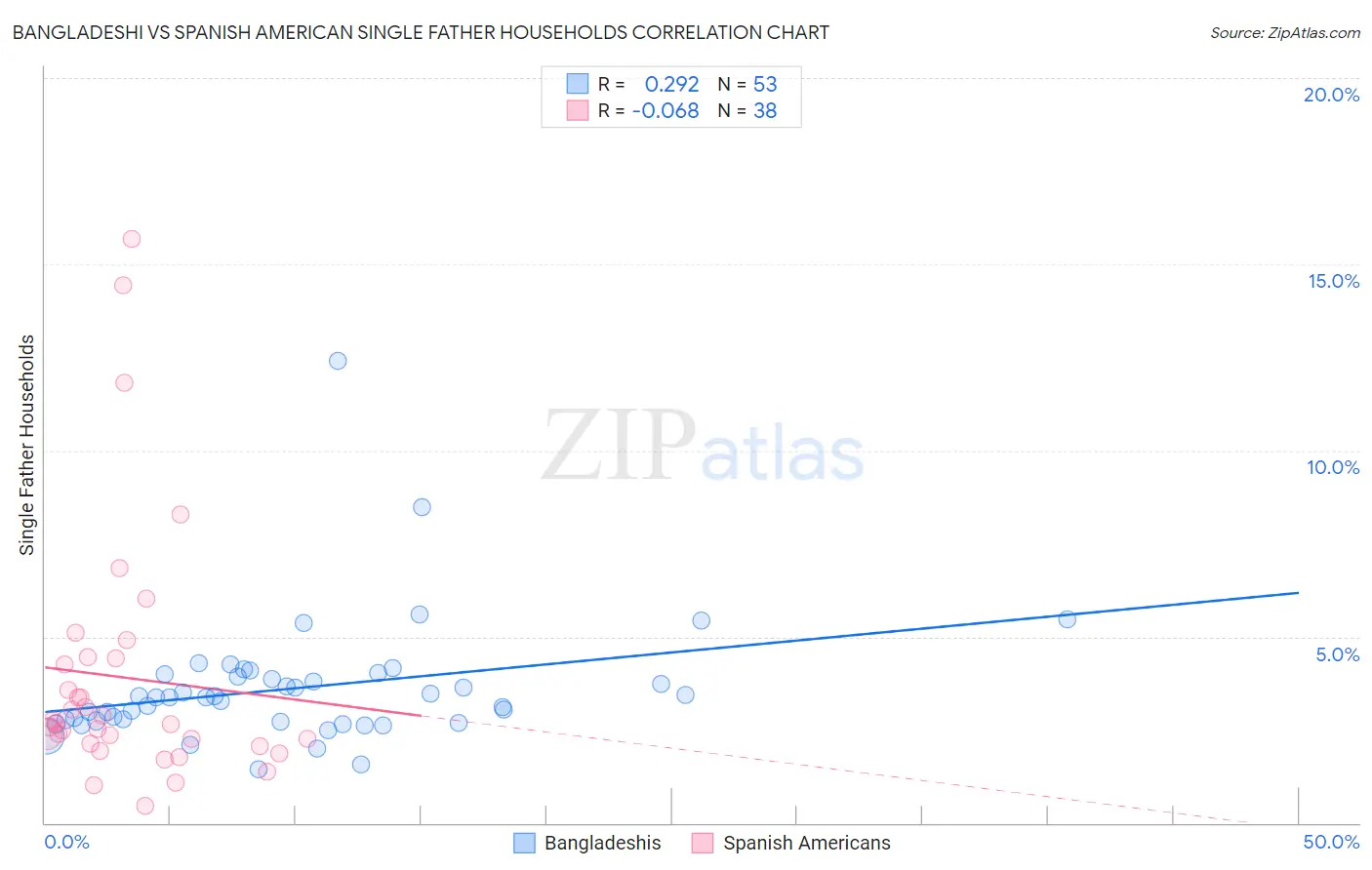 Bangladeshi vs Spanish American Single Father Households