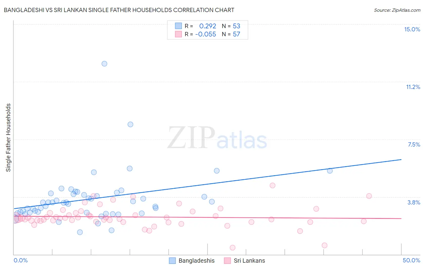 Bangladeshi vs Sri Lankan Single Father Households