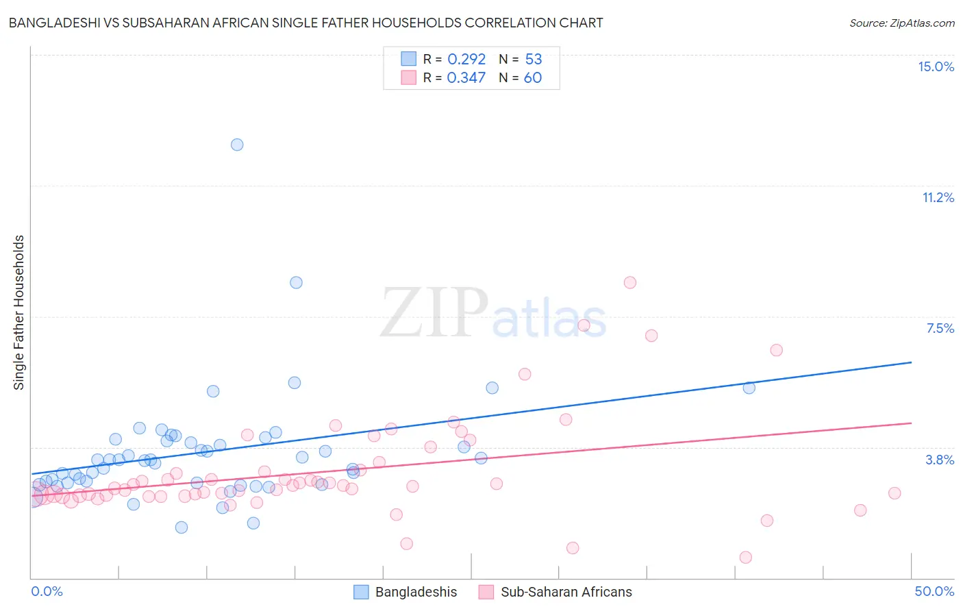 Bangladeshi vs Subsaharan African Single Father Households