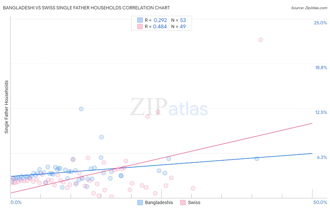 Bangladeshi vs Swiss Single Father Households