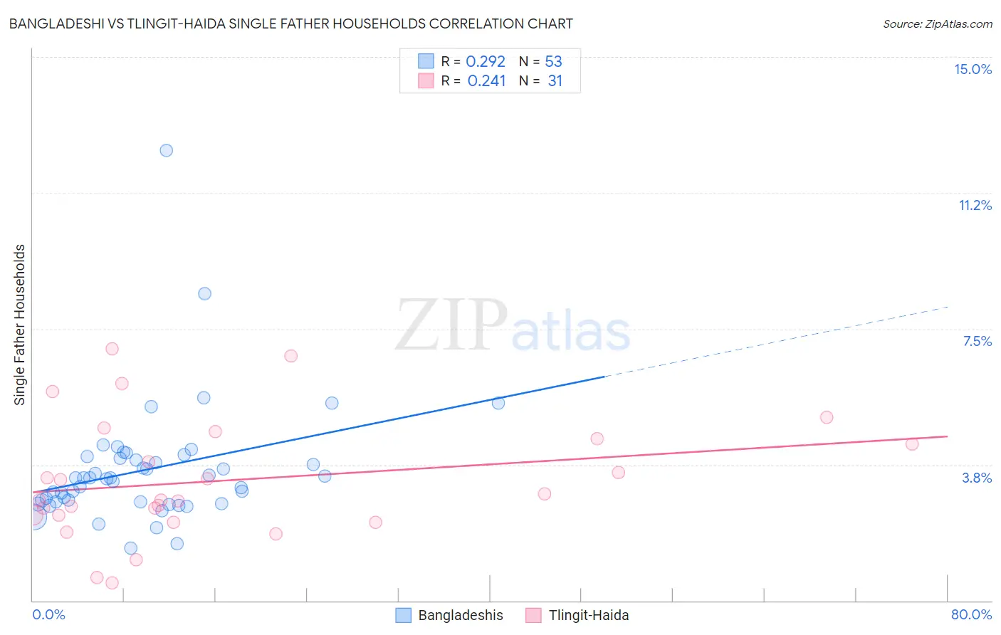 Bangladeshi vs Tlingit-Haida Single Father Households