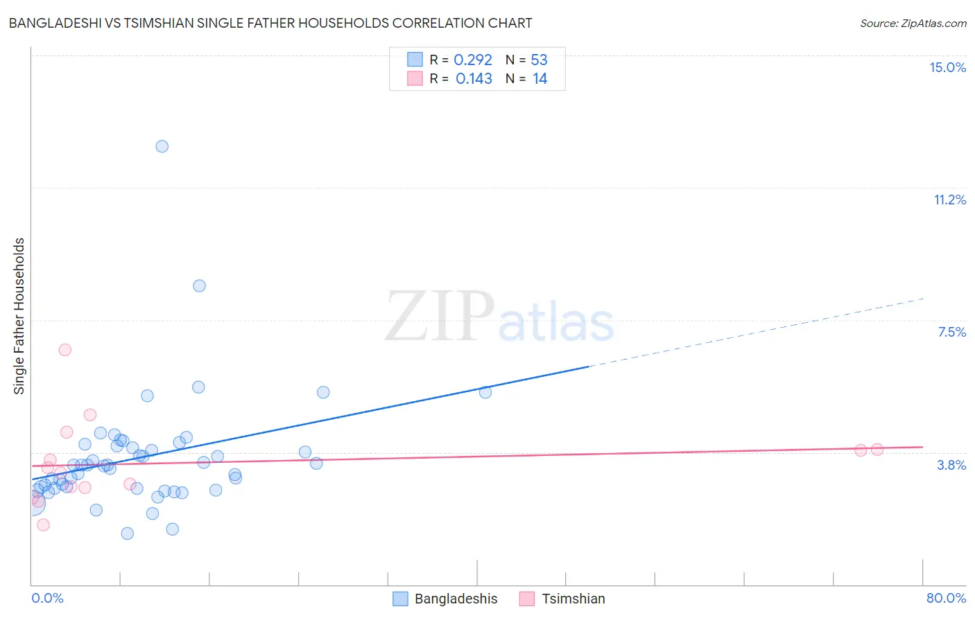Bangladeshi vs Tsimshian Single Father Households