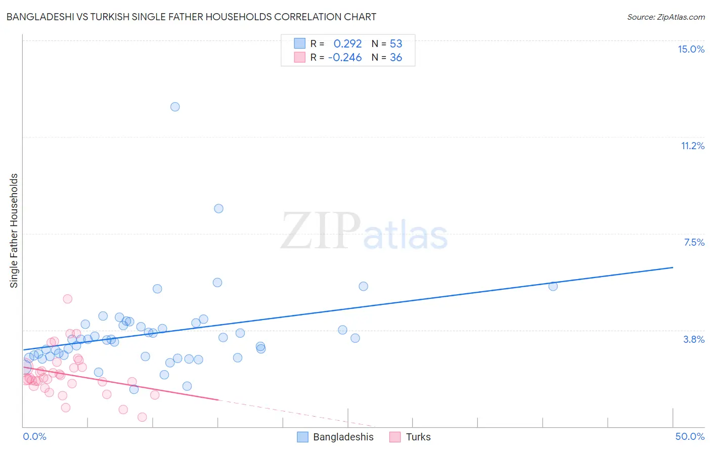 Bangladeshi vs Turkish Single Father Households