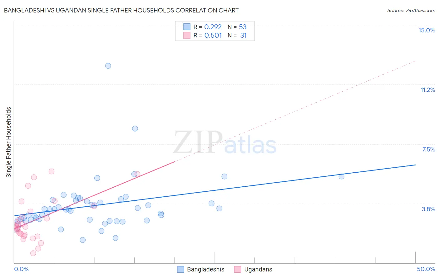 Bangladeshi vs Ugandan Single Father Households
