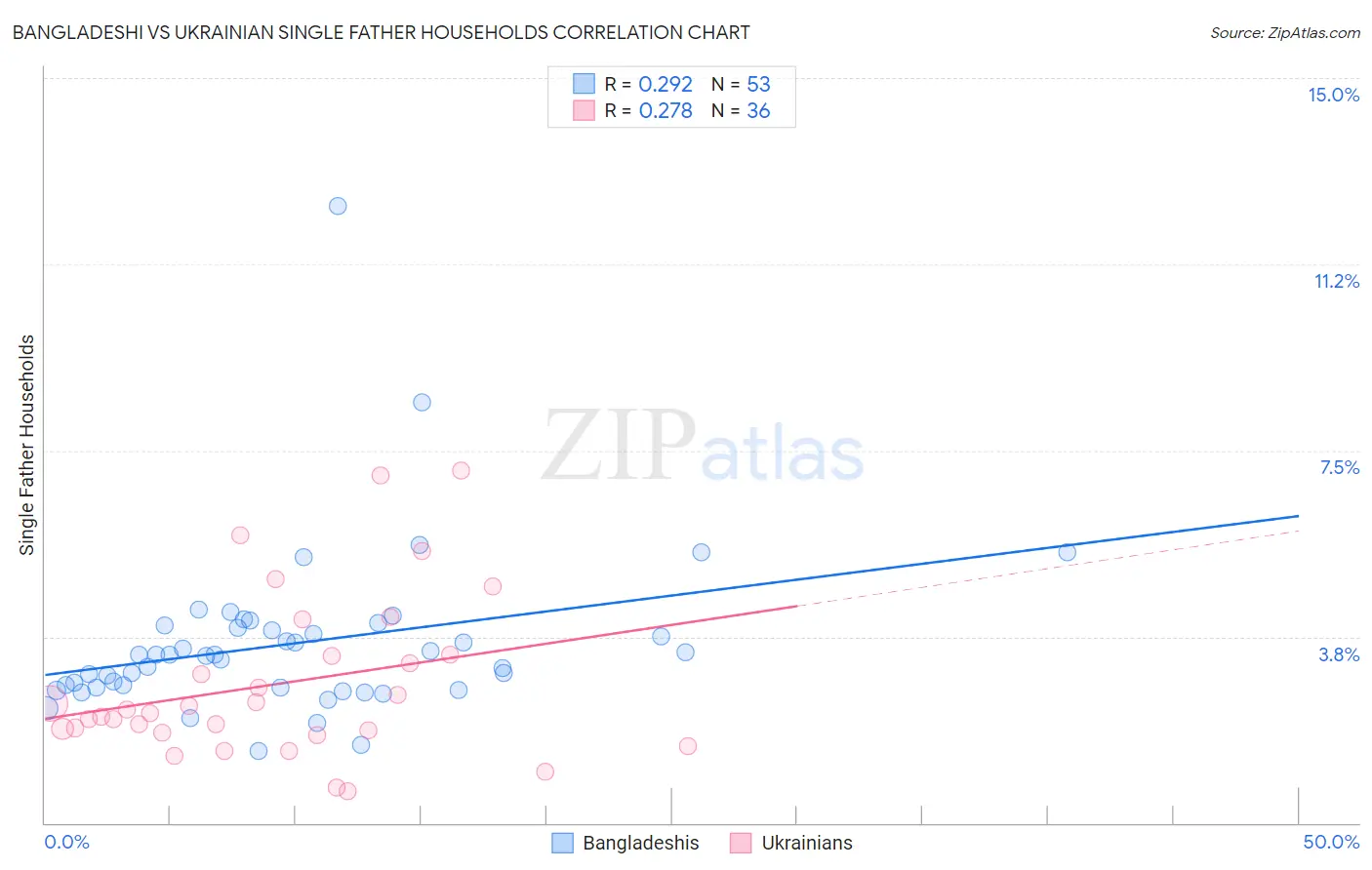 Bangladeshi vs Ukrainian Single Father Households