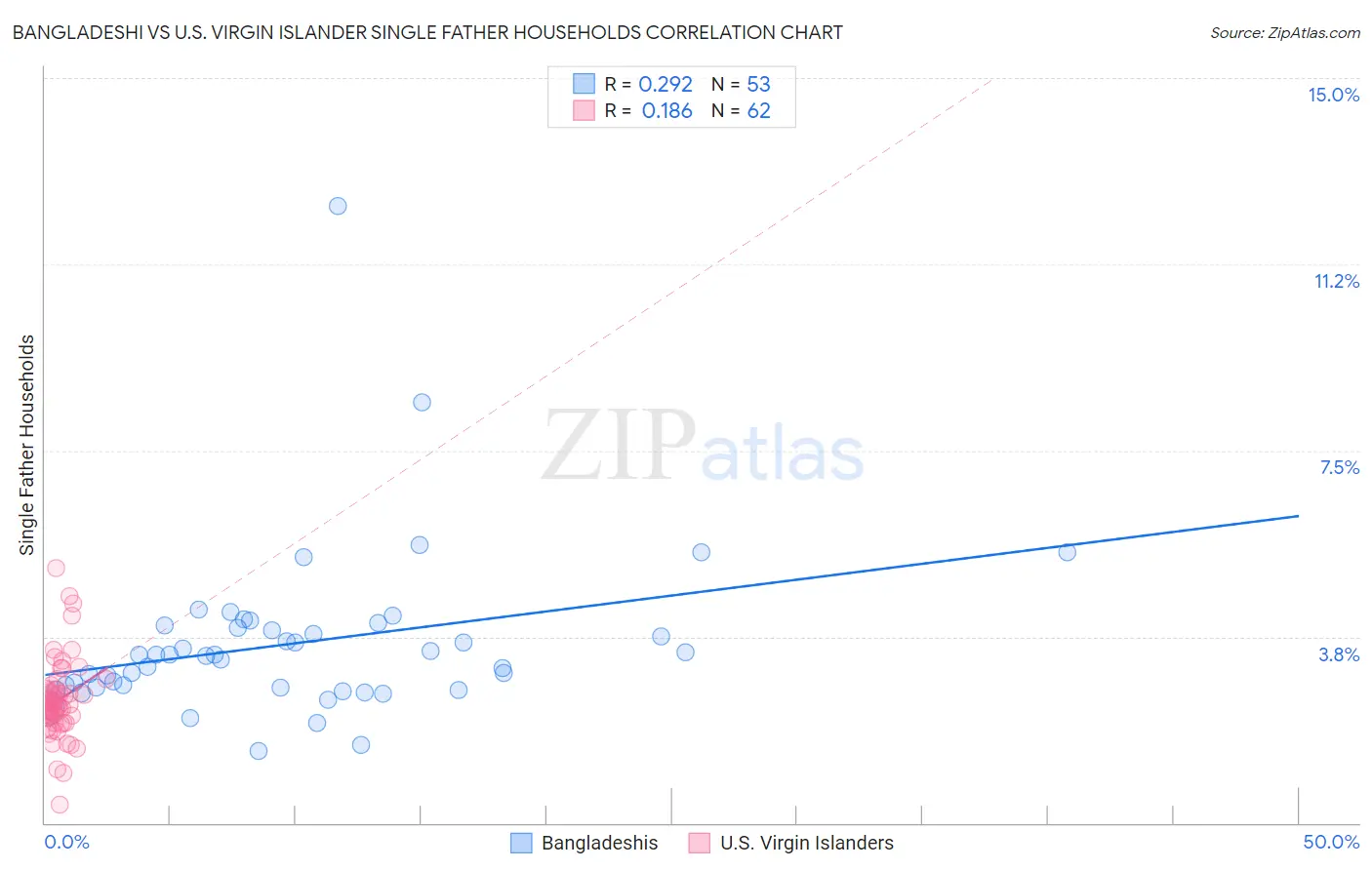 Bangladeshi vs U.S. Virgin Islander Single Father Households