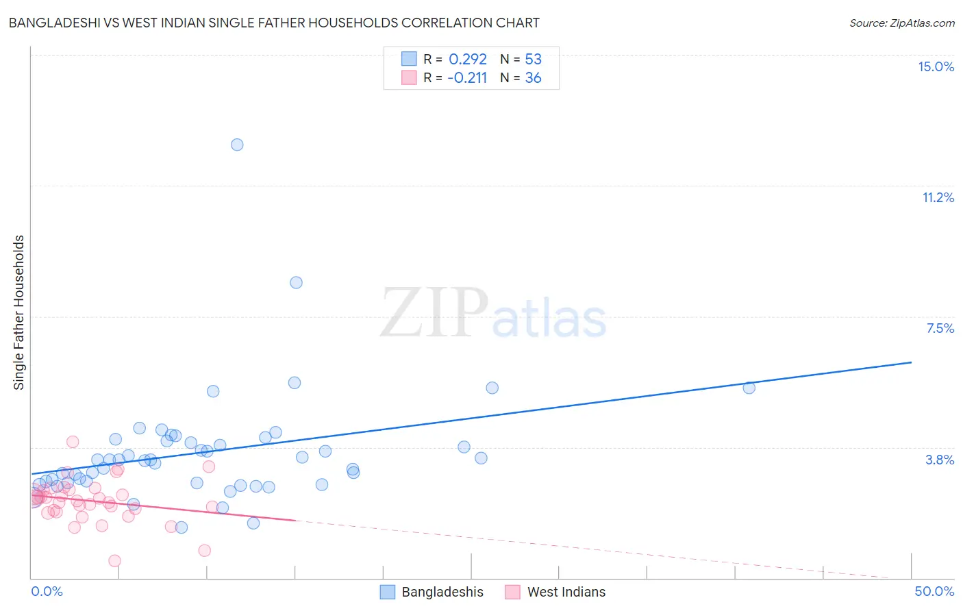 Bangladeshi vs West Indian Single Father Households