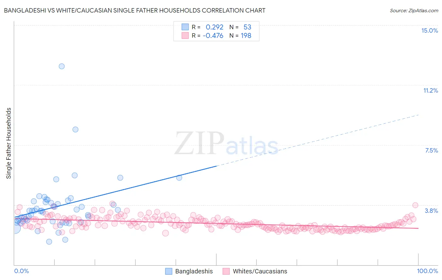 Bangladeshi vs White/Caucasian Single Father Households