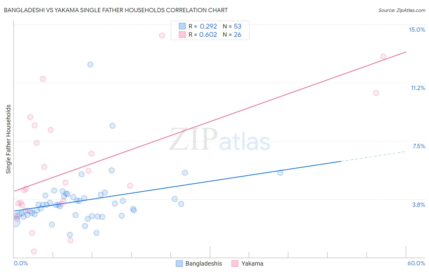 Bangladeshi vs Yakama Single Father Households