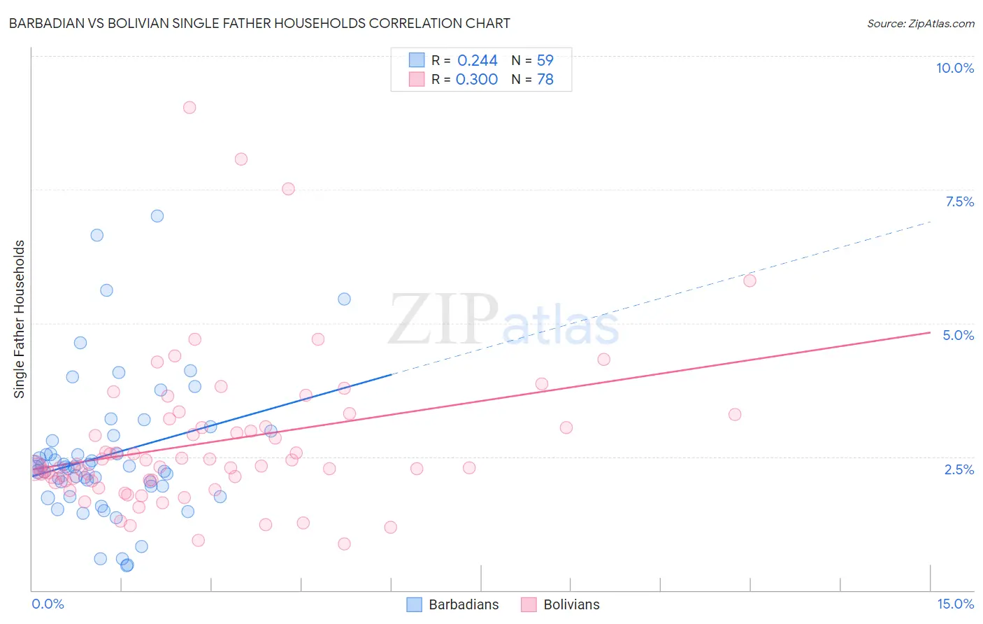 Barbadian vs Bolivian Single Father Households