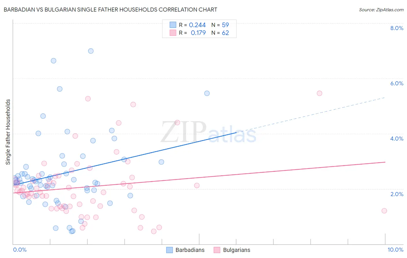 Barbadian vs Bulgarian Single Father Households