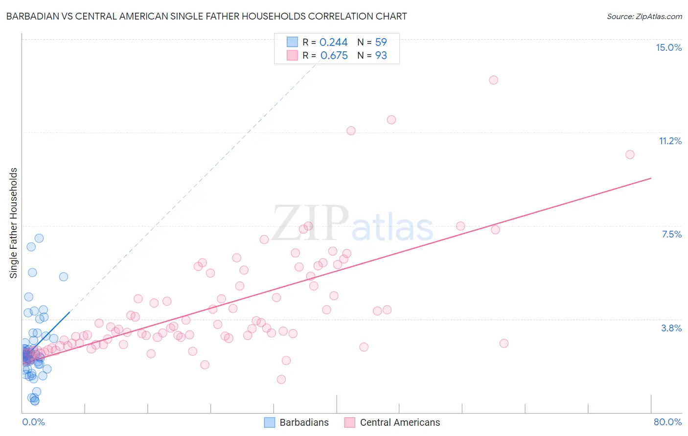 Barbadian vs Central American Single Father Households