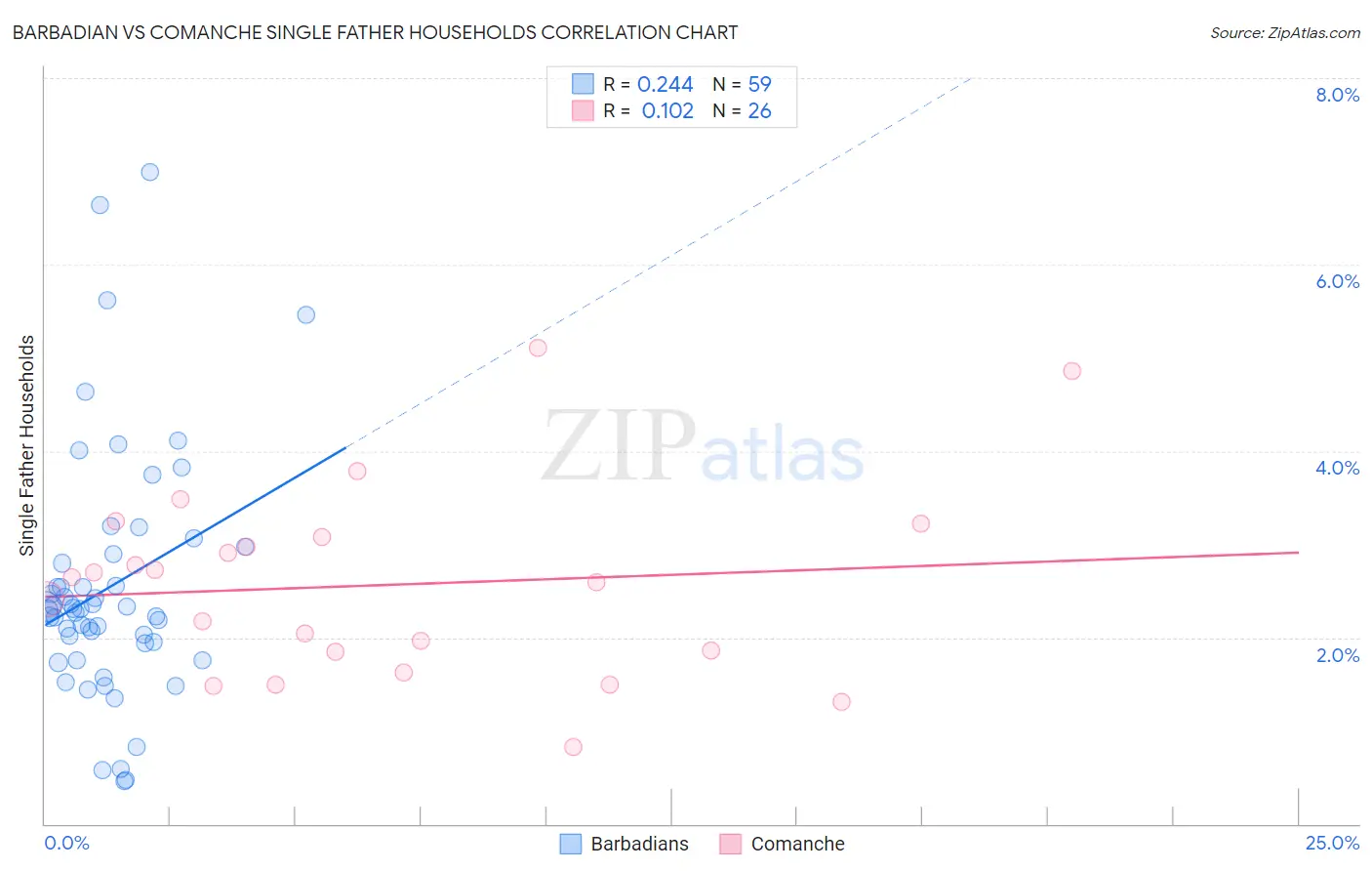 Barbadian vs Comanche Single Father Households