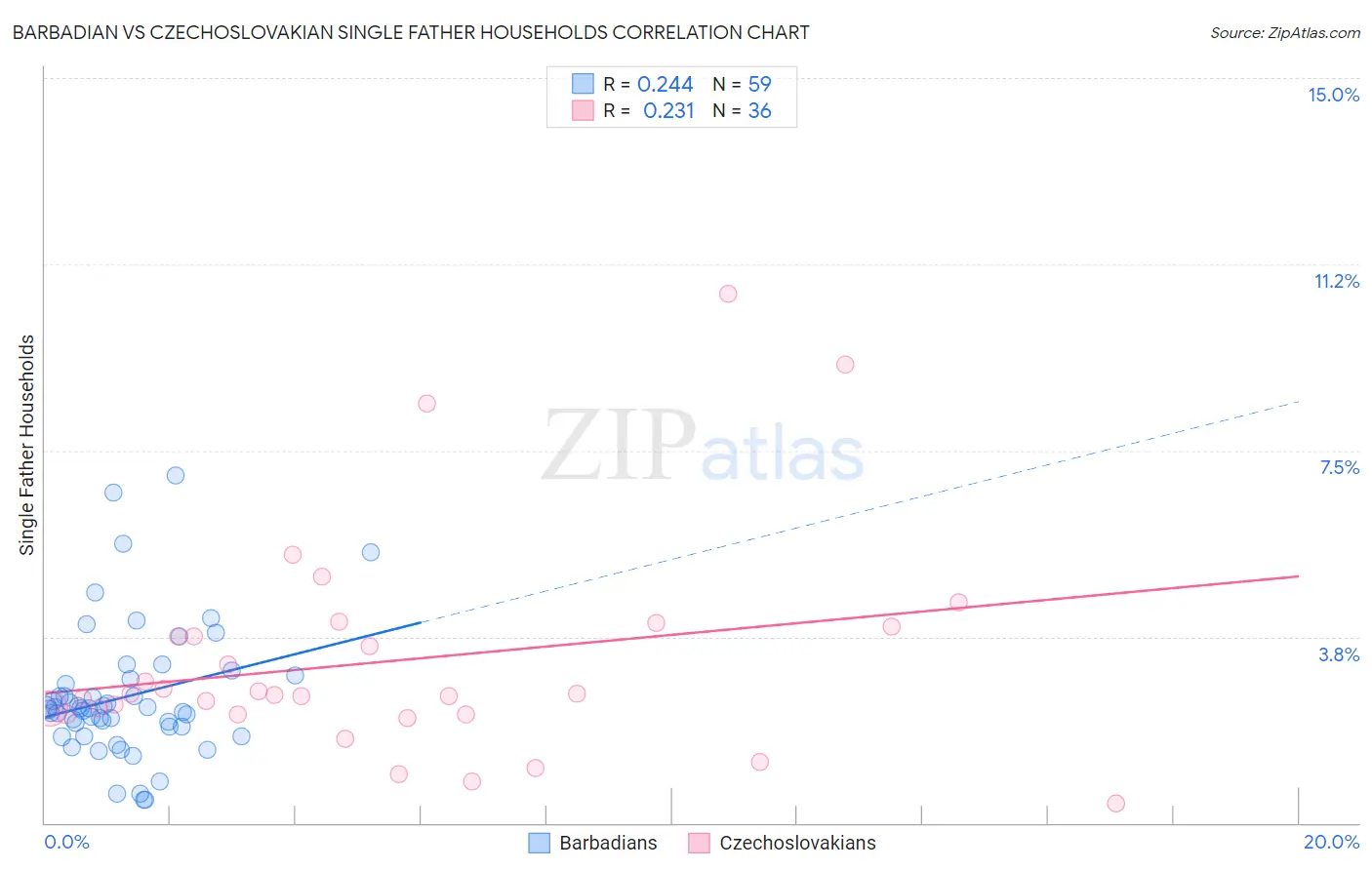 Barbadian vs Czechoslovakian Single Father Households