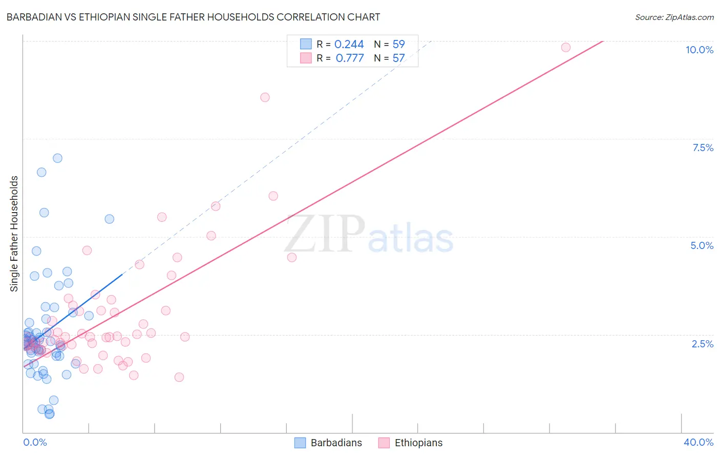 Barbadian vs Ethiopian Single Father Households