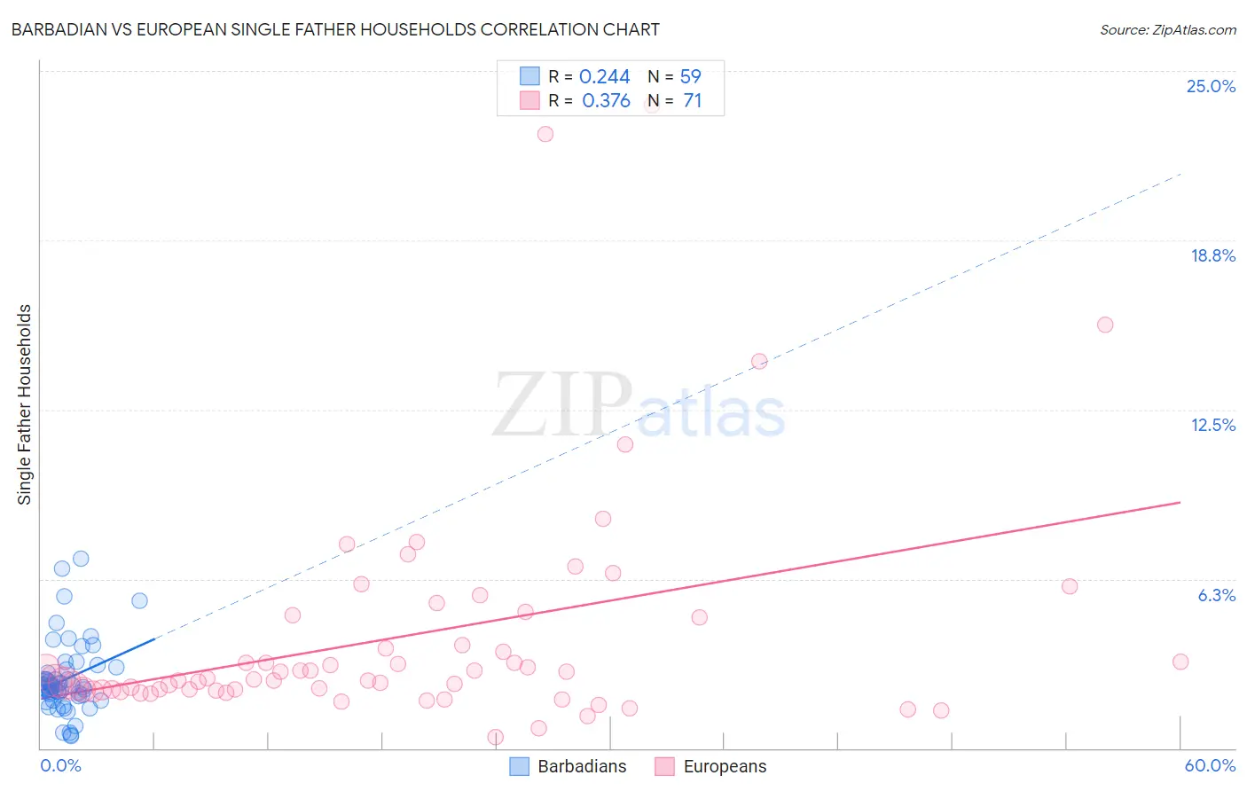 Barbadian vs European Single Father Households