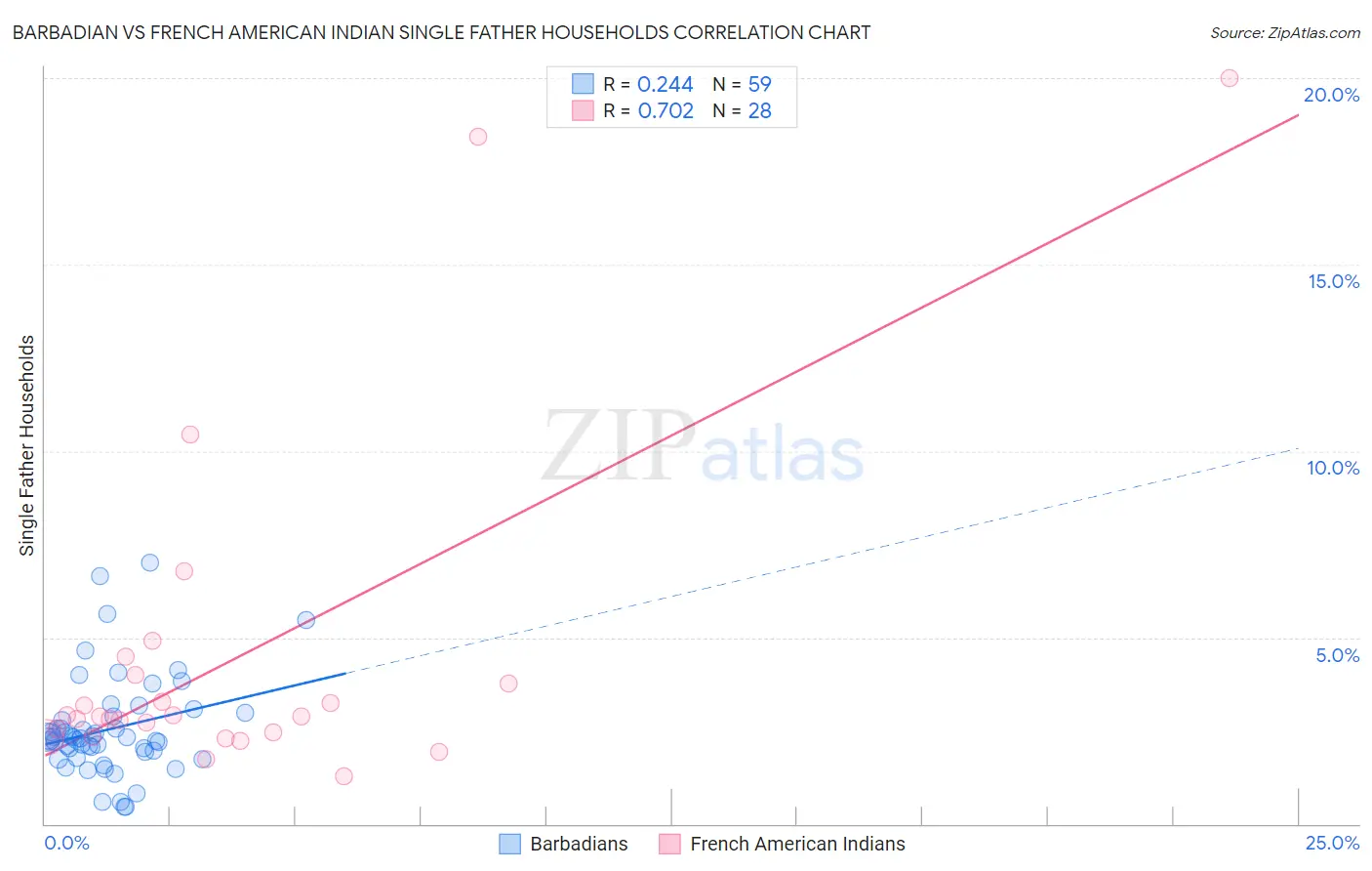 Barbadian vs French American Indian Single Father Households