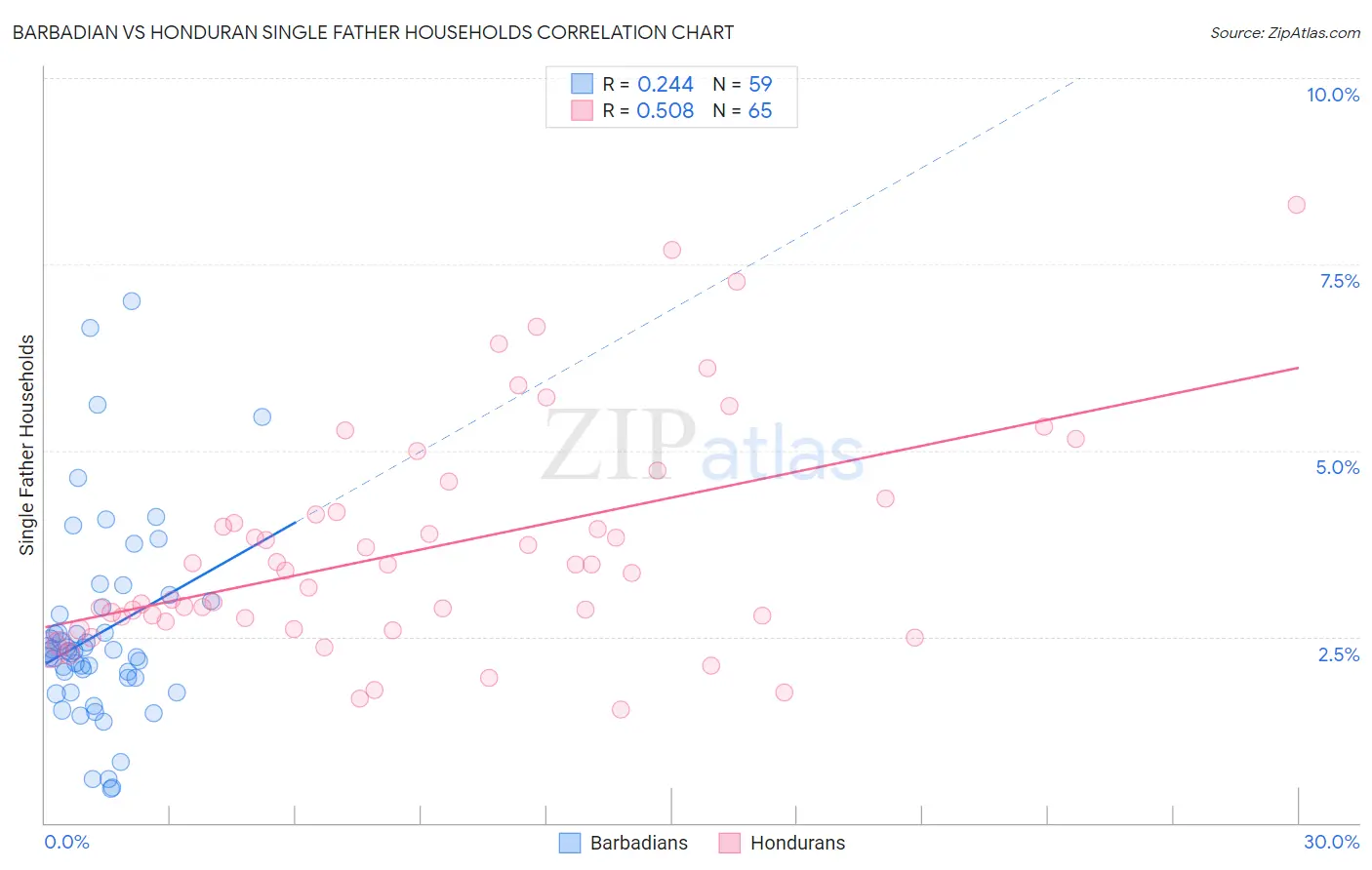 Barbadian vs Honduran Single Father Households