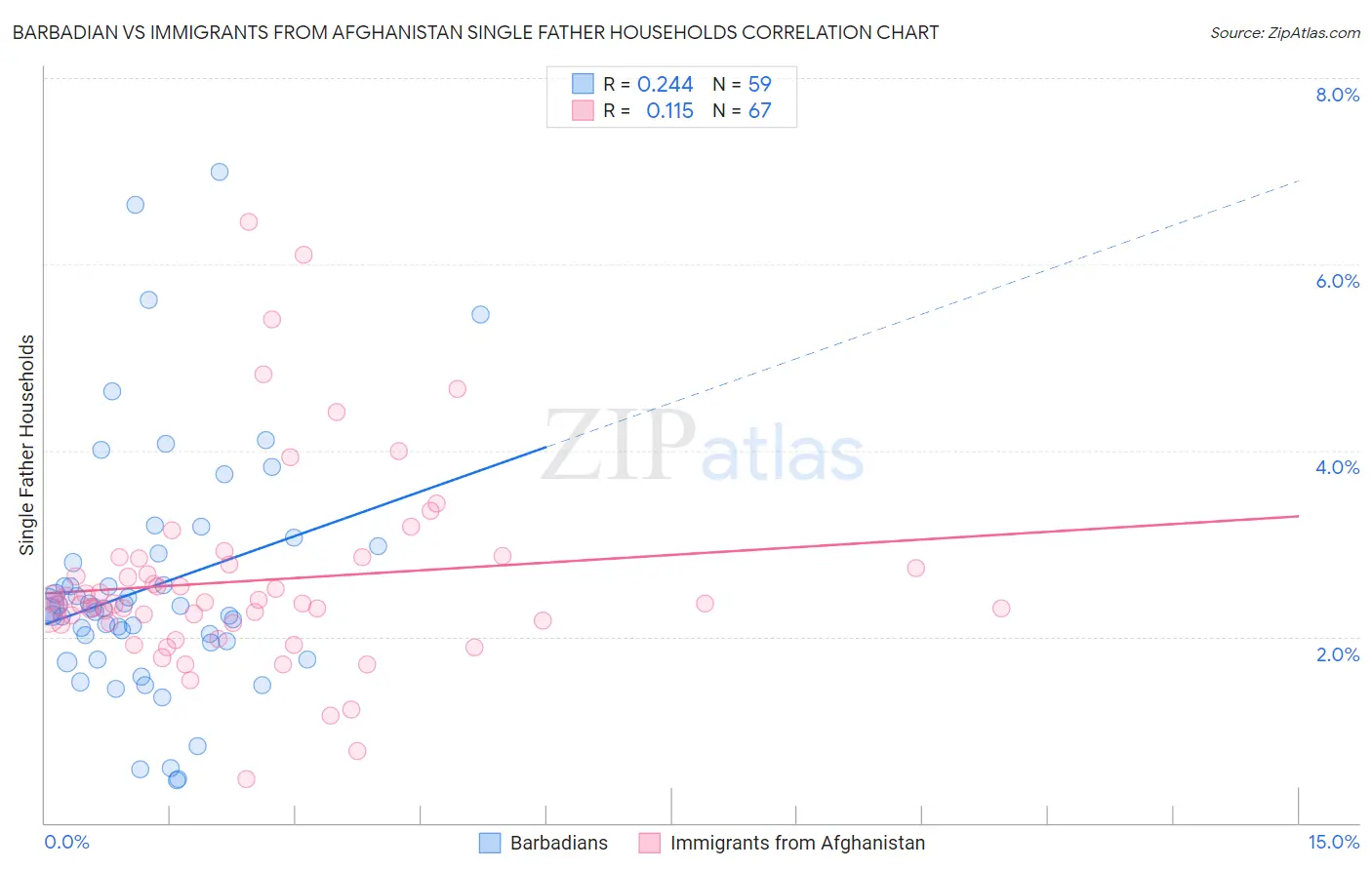 Barbadian vs Immigrants from Afghanistan Single Father Households