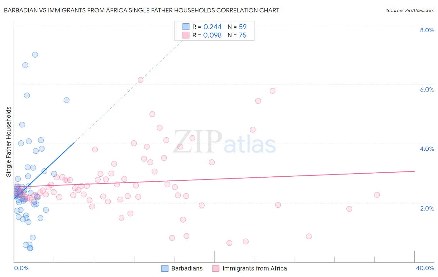 Barbadian vs Immigrants from Africa Single Father Households