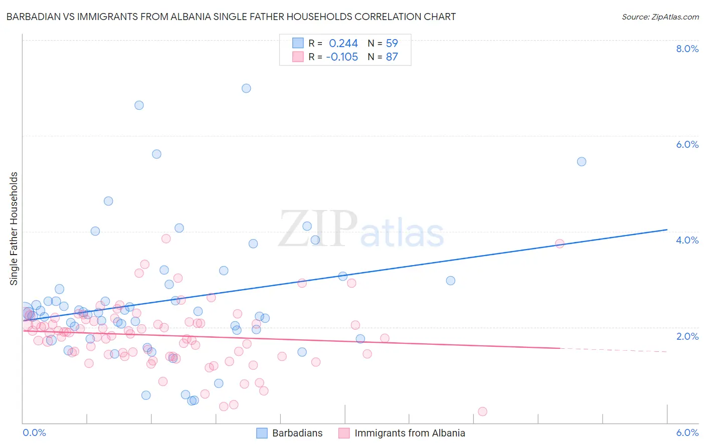 Barbadian vs Immigrants from Albania Single Father Households