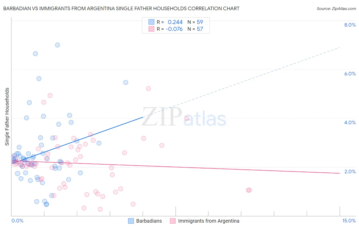 Barbadian vs Immigrants from Argentina Single Father Households
