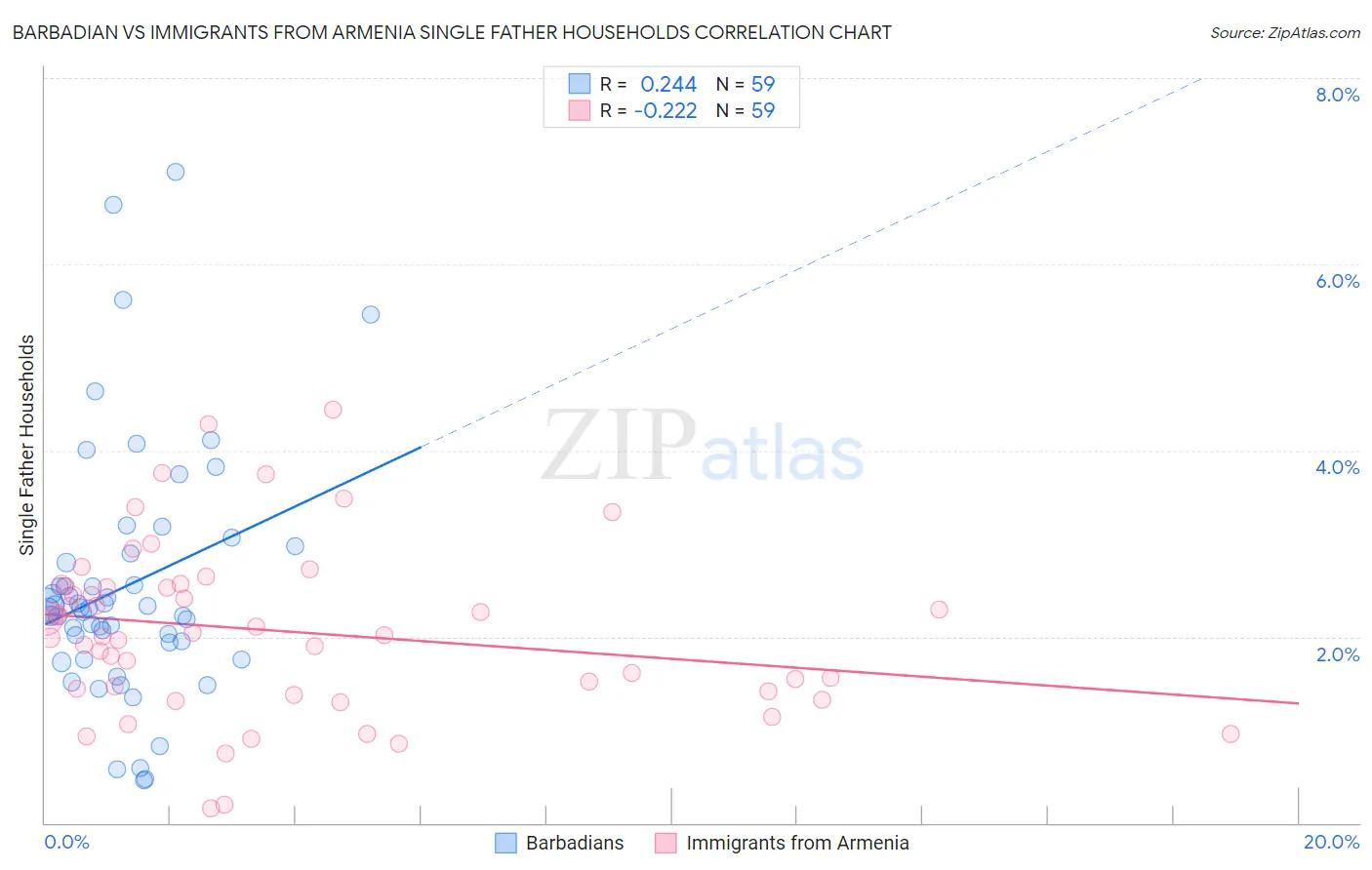 Barbadian vs Immigrants from Armenia Single Father Households