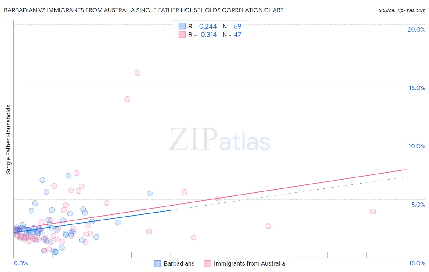 Barbadian vs Immigrants from Australia Single Father Households