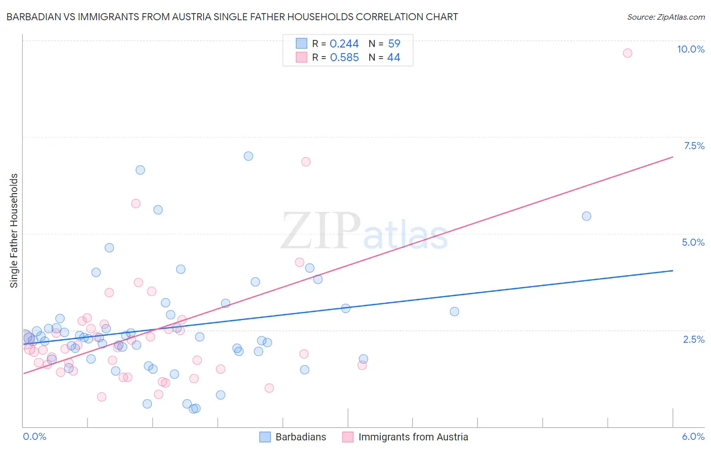 Barbadian vs Immigrants from Austria Single Father Households