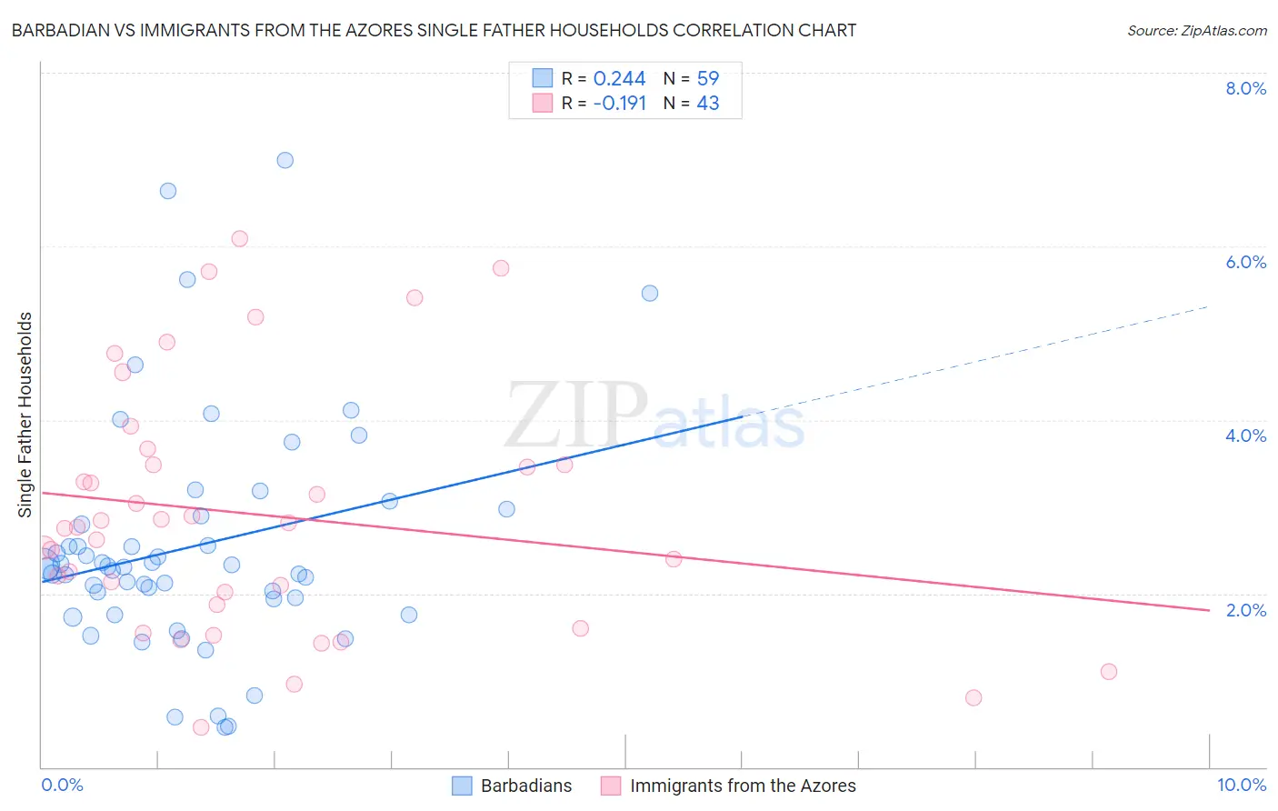 Barbadian vs Immigrants from the Azores Single Father Households