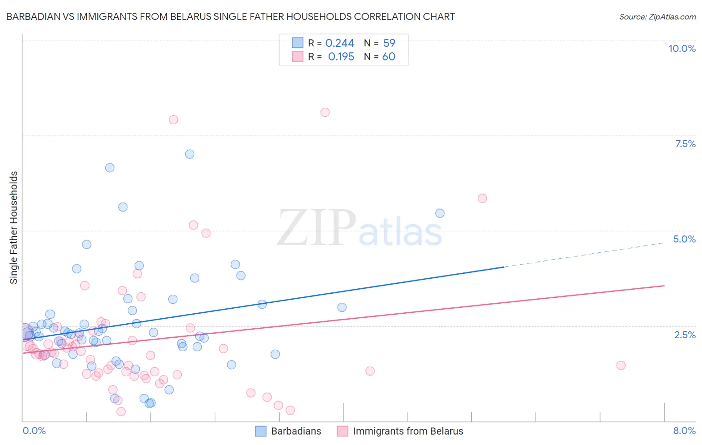 Barbadian vs Immigrants from Belarus Single Father Households