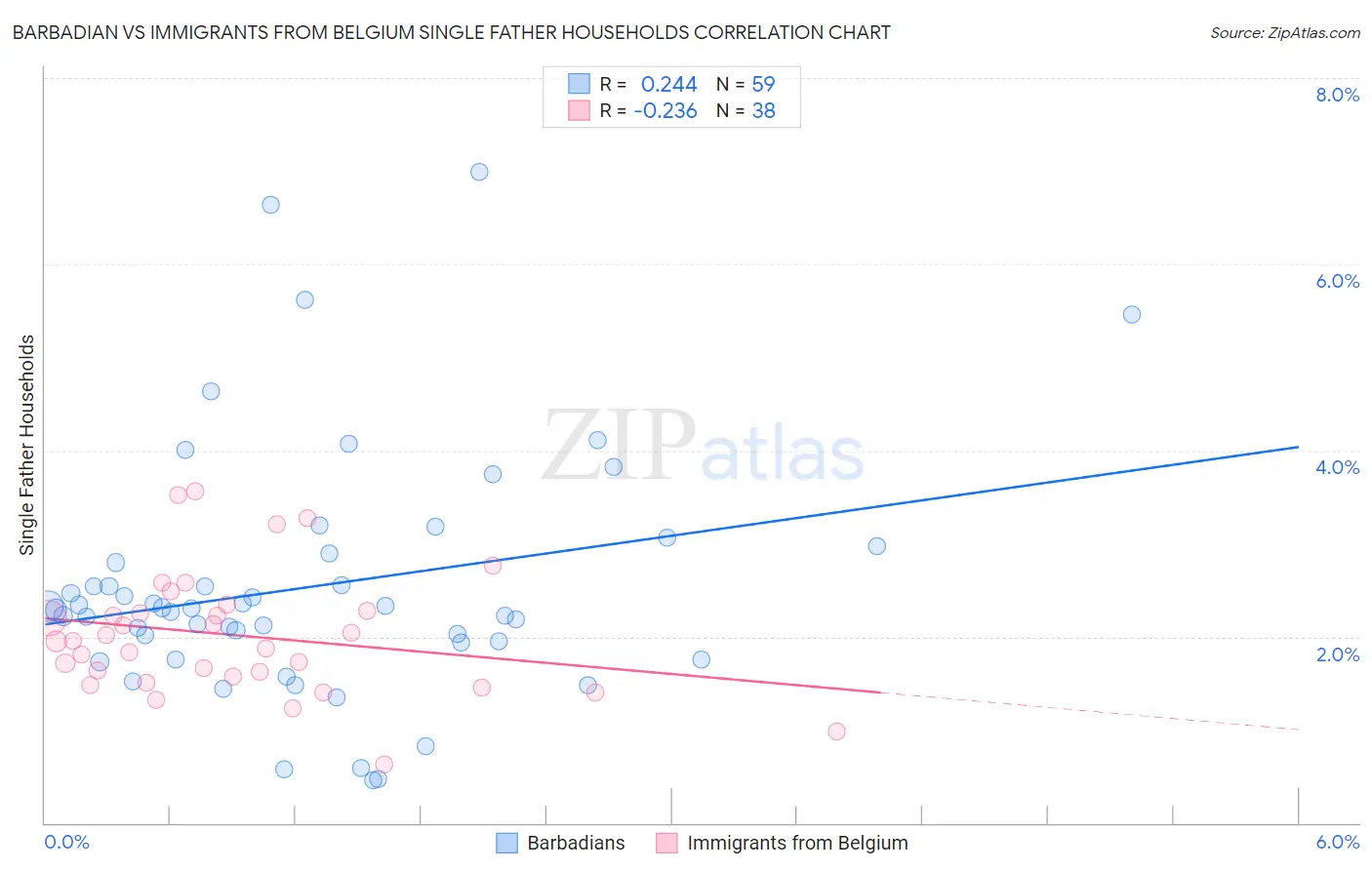 Barbadian vs Immigrants from Belgium Single Father Households