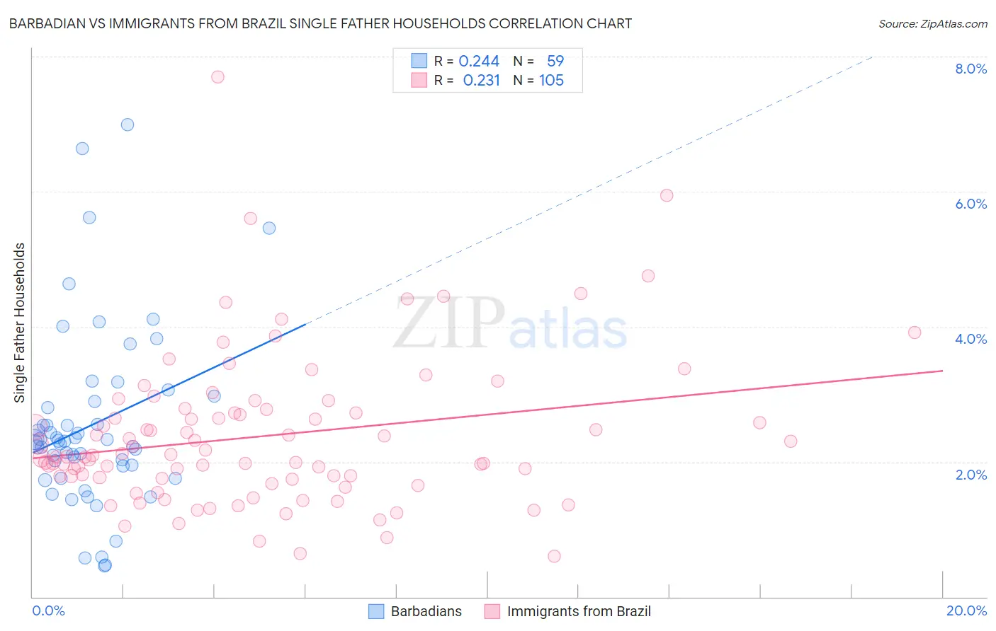 Barbadian vs Immigrants from Brazil Single Father Households