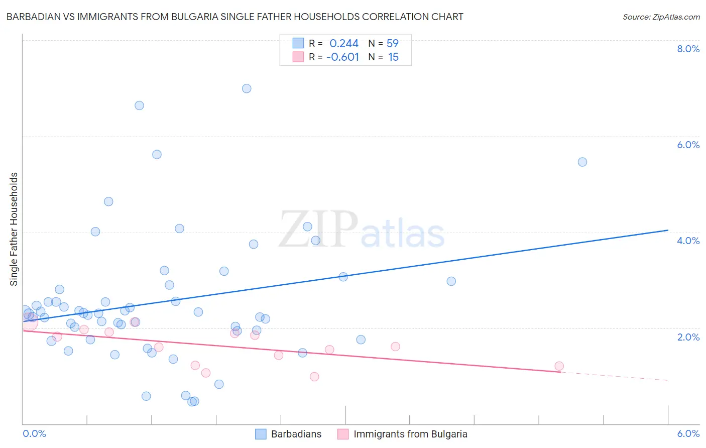 Barbadian vs Immigrants from Bulgaria Single Father Households