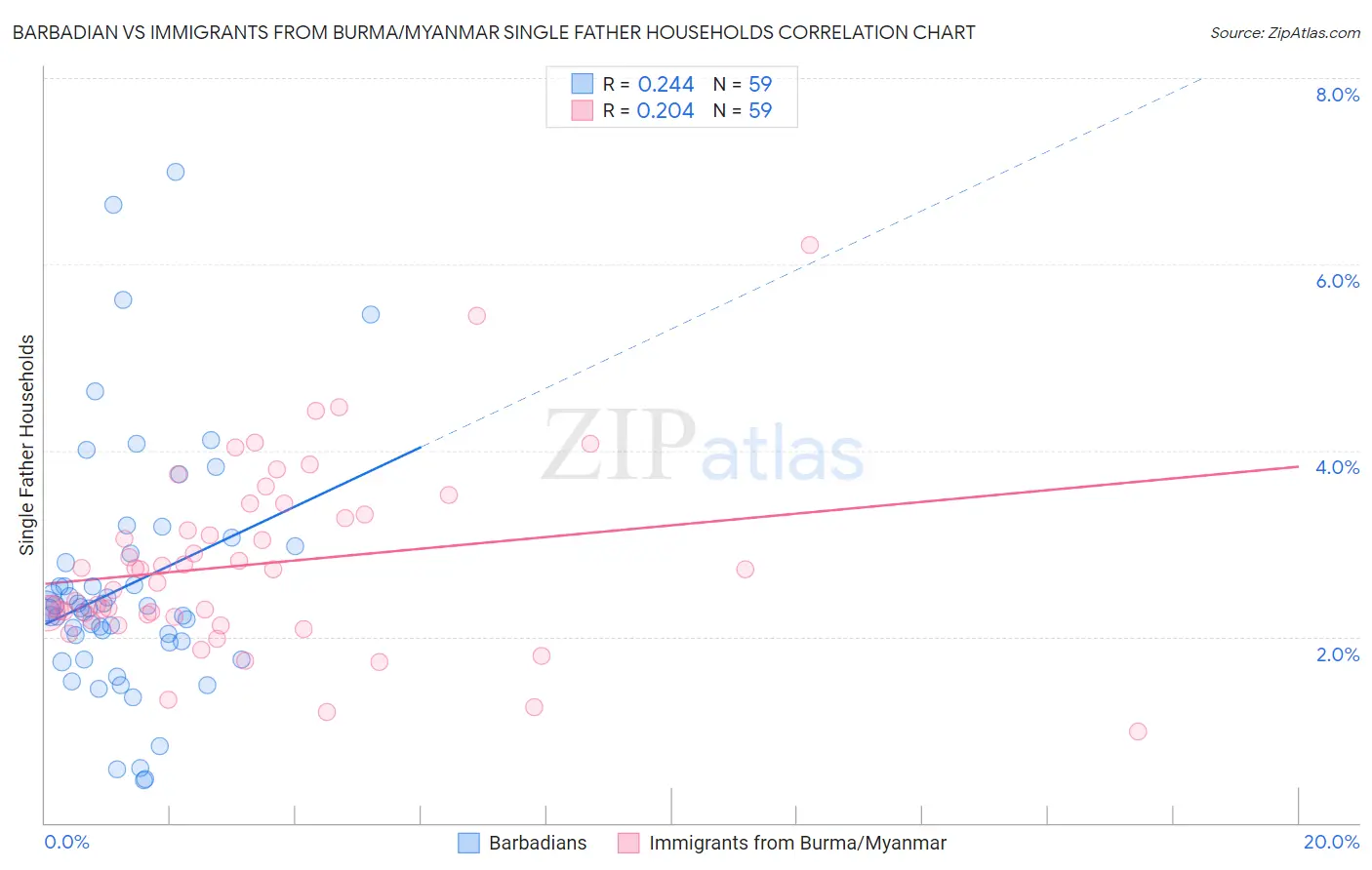 Barbadian vs Immigrants from Burma/Myanmar Single Father Households