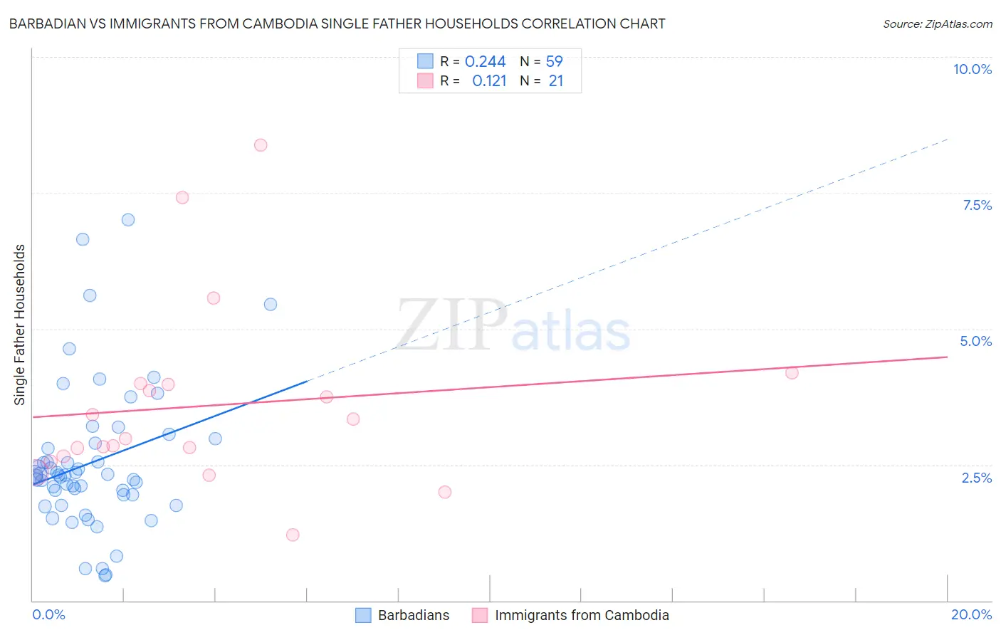 Barbadian vs Immigrants from Cambodia Single Father Households