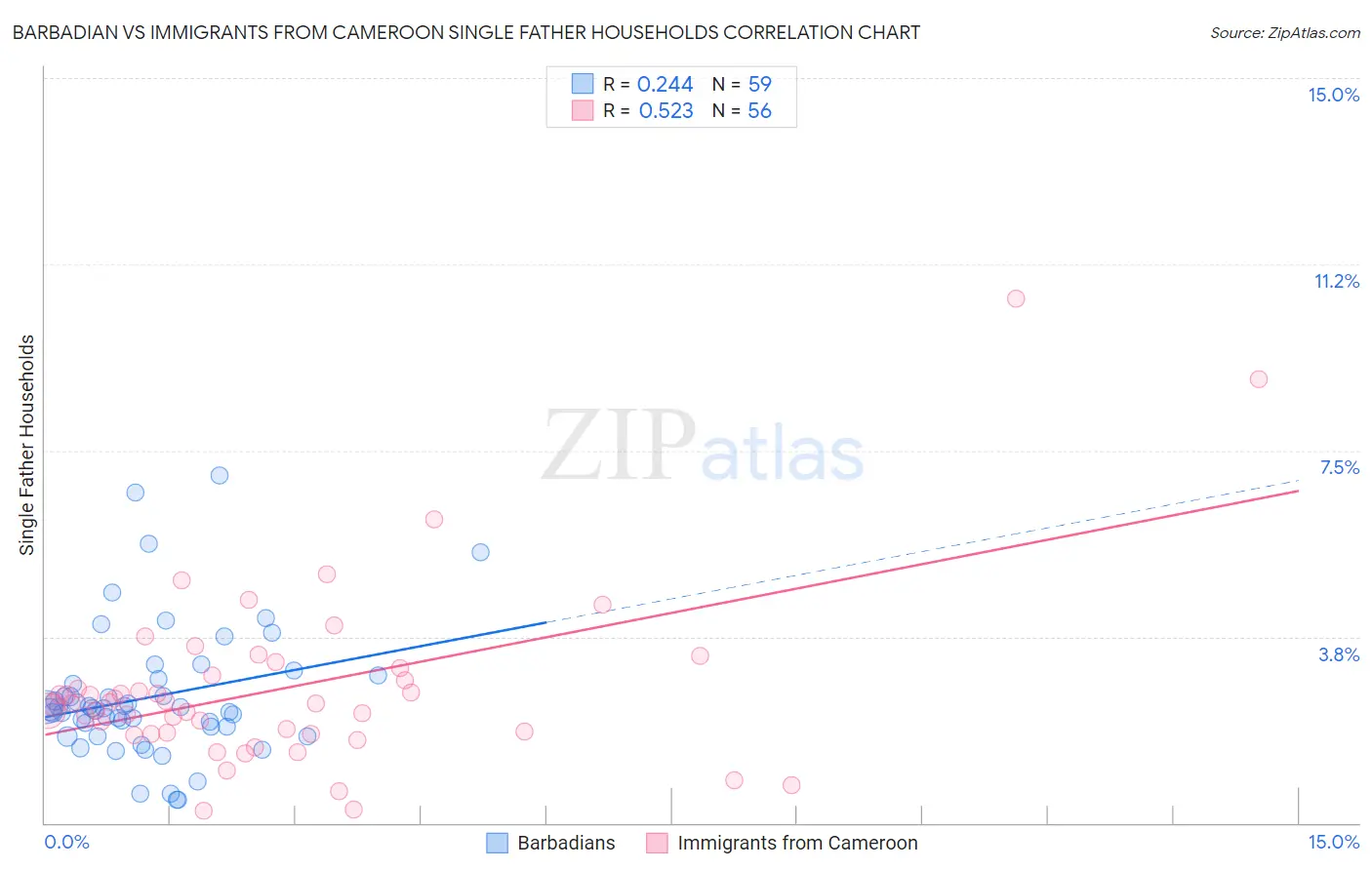 Barbadian vs Immigrants from Cameroon Single Father Households