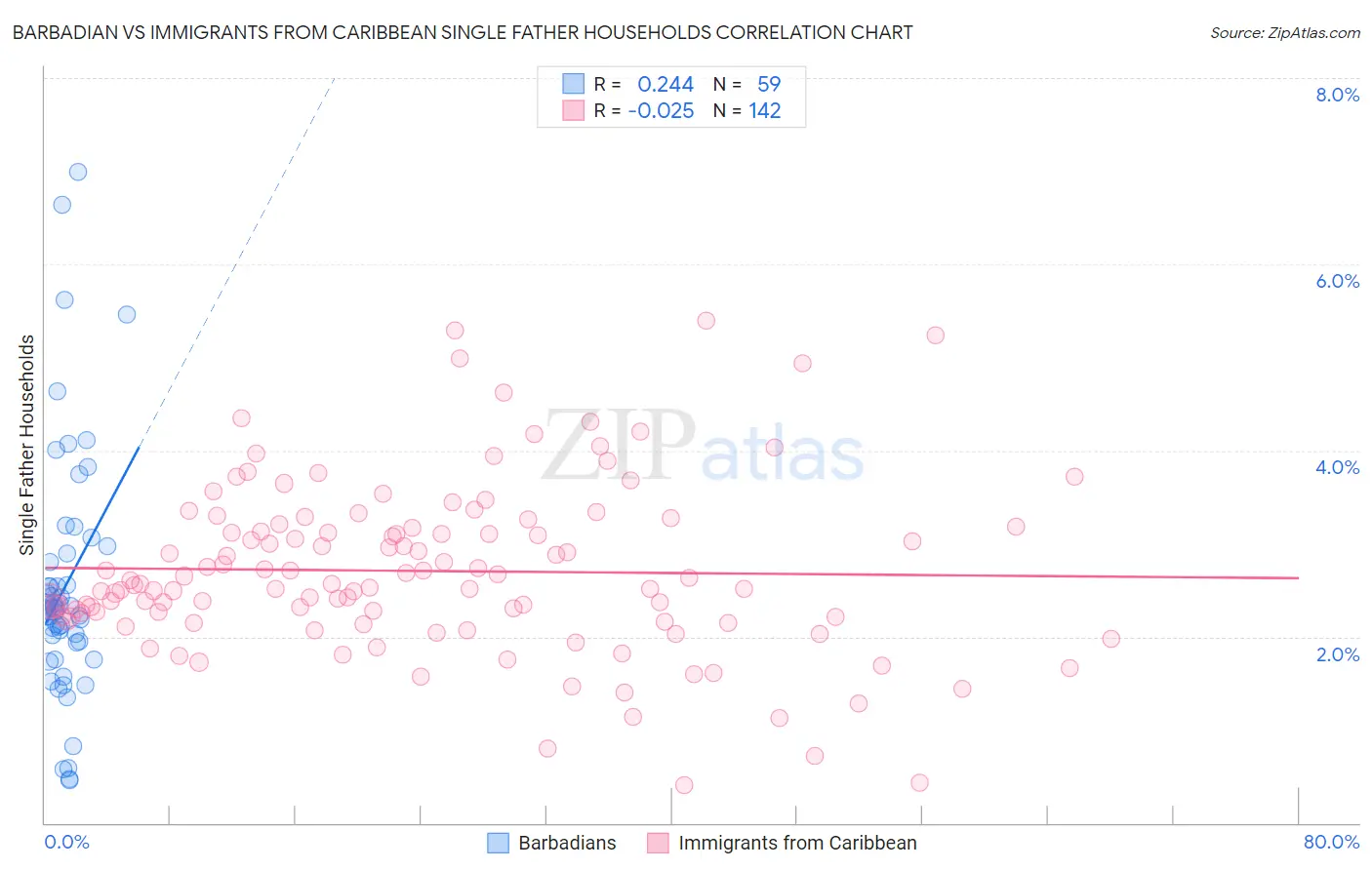 Barbadian vs Immigrants from Caribbean Single Father Households