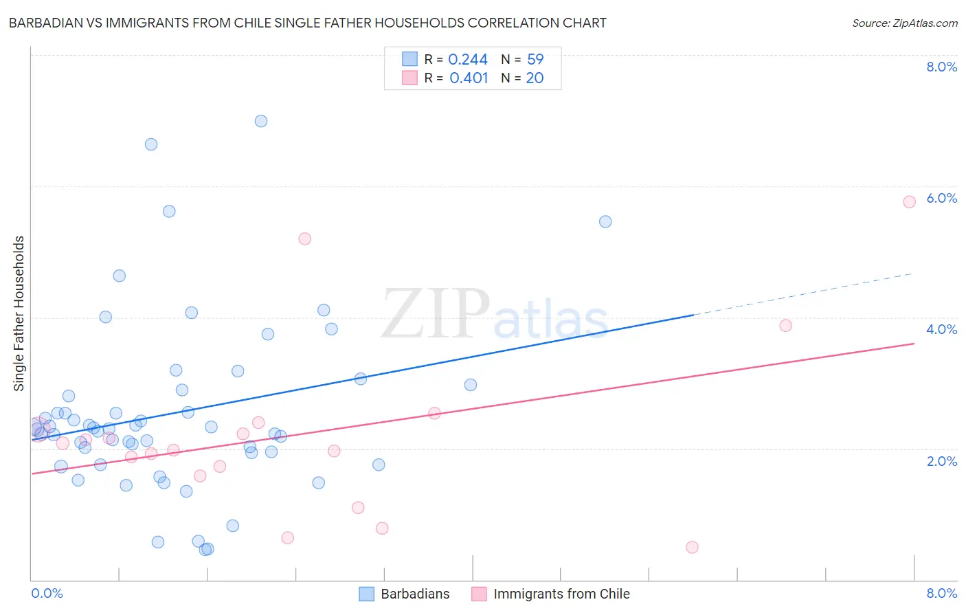Barbadian vs Immigrants from Chile Single Father Households