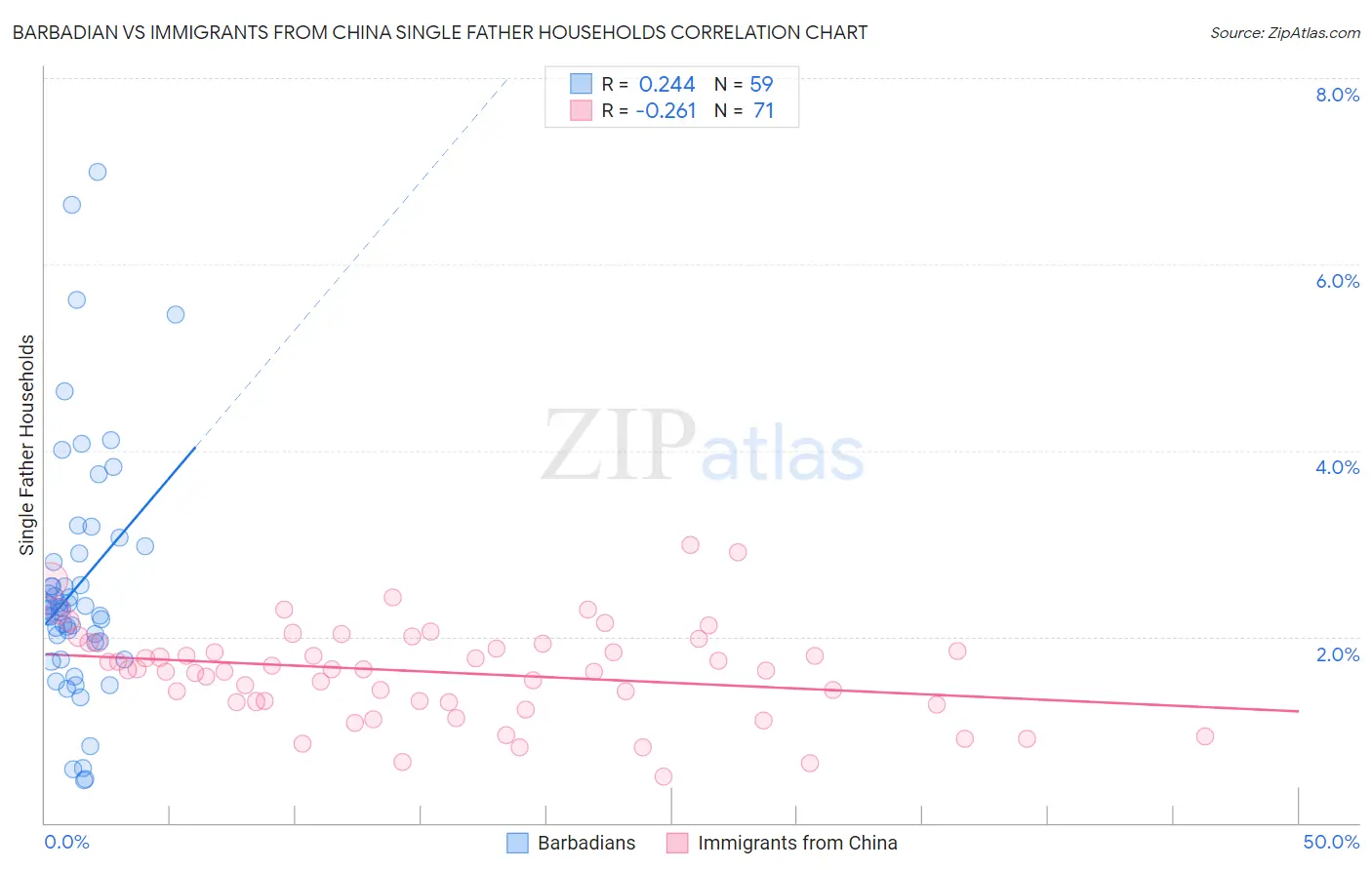 Barbadian vs Immigrants from China Single Father Households
