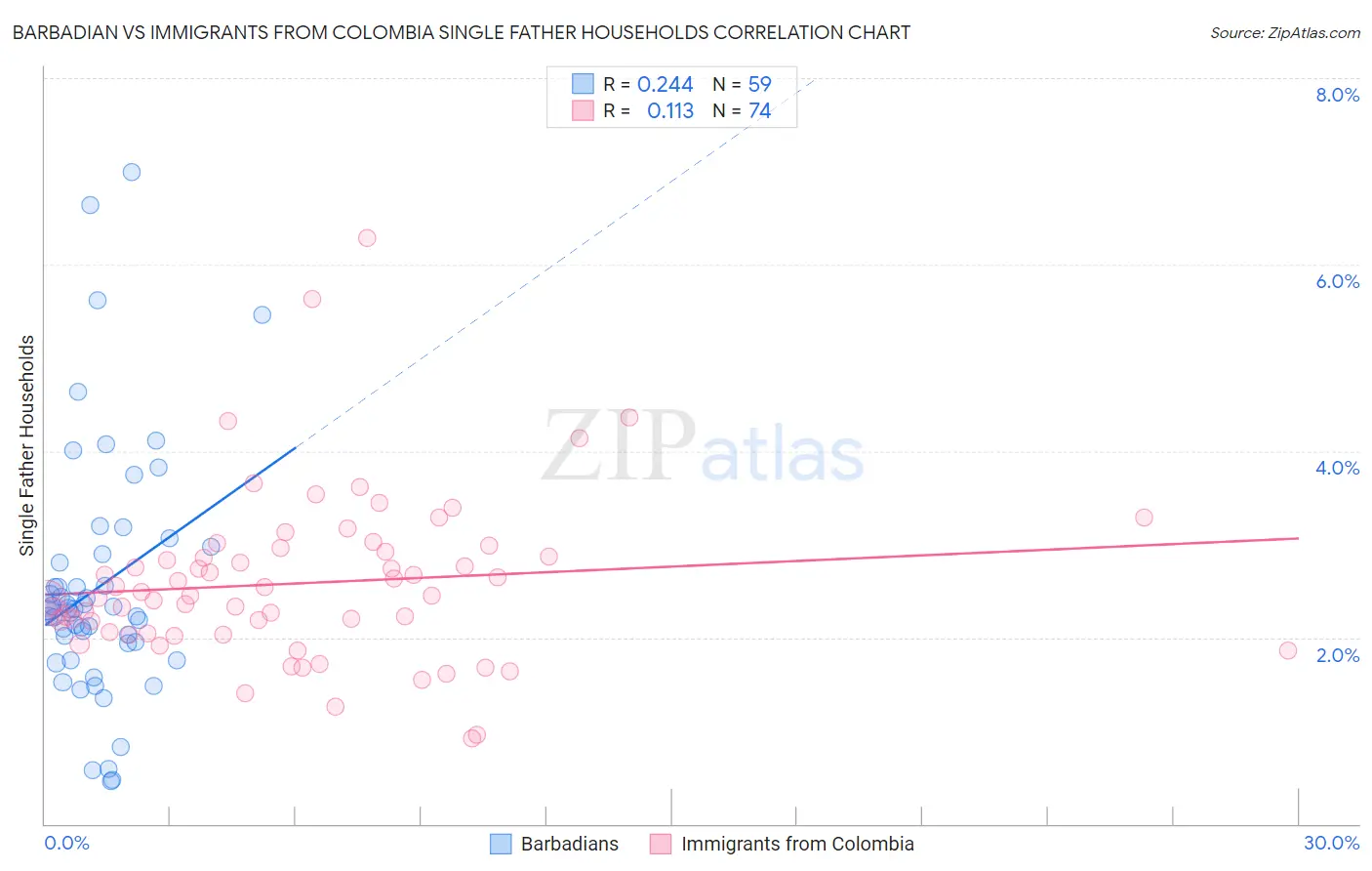 Barbadian vs Immigrants from Colombia Single Father Households
