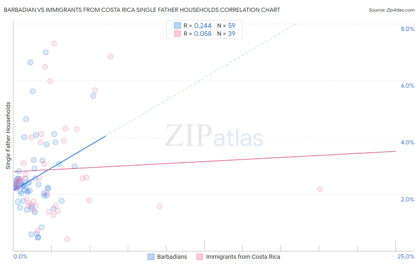 Barbadian vs Immigrants from Costa Rica Single Father Households