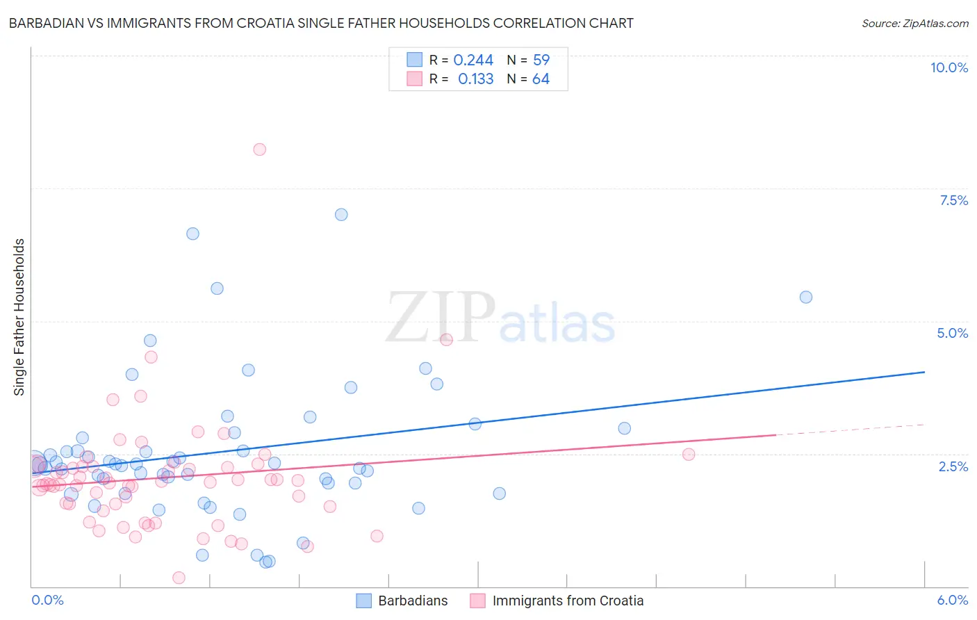 Barbadian vs Immigrants from Croatia Single Father Households