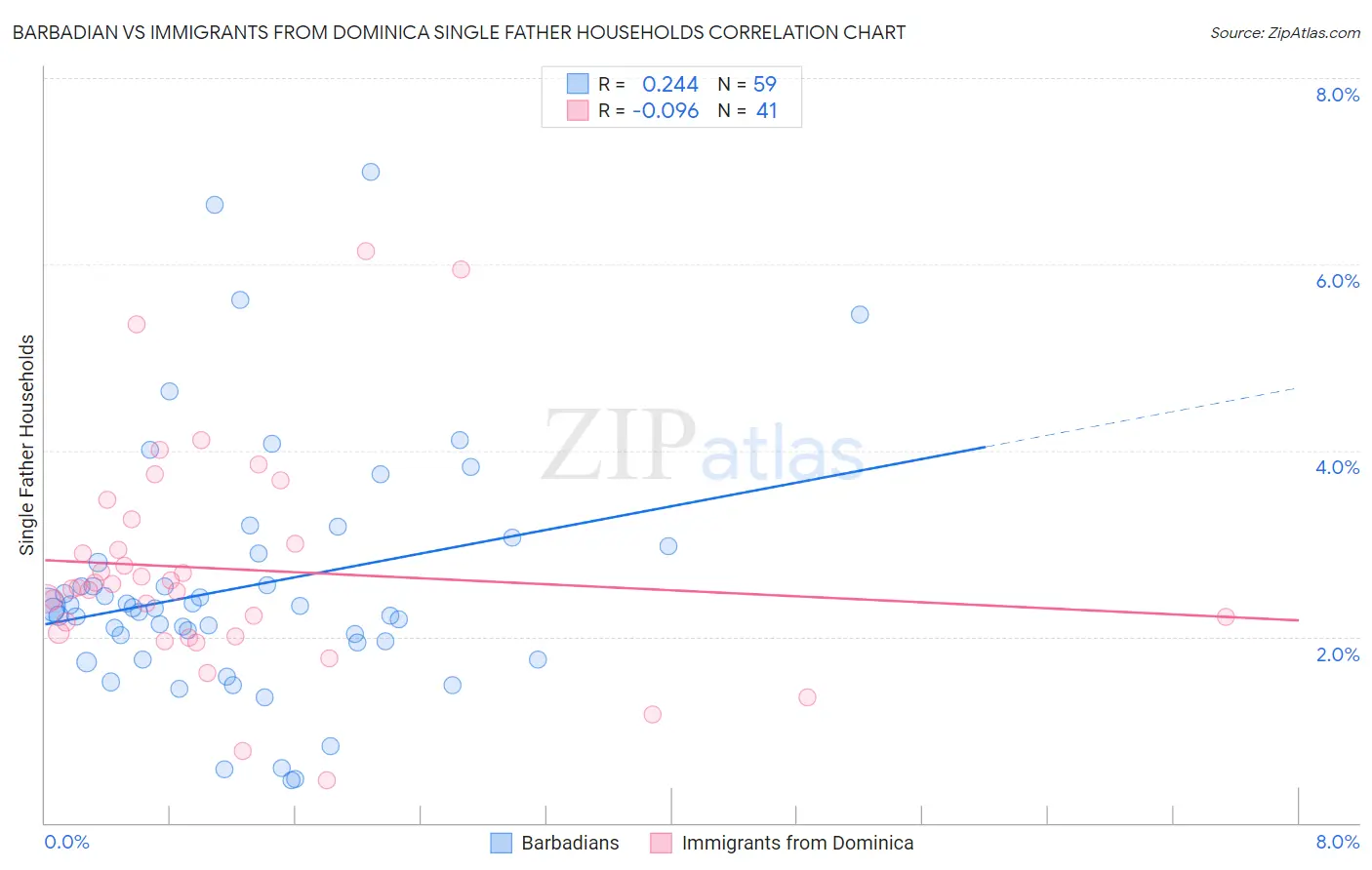 Barbadian vs Immigrants from Dominica Single Father Households