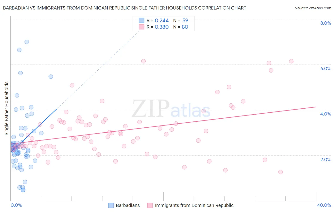 Barbadian vs Immigrants from Dominican Republic Single Father Households