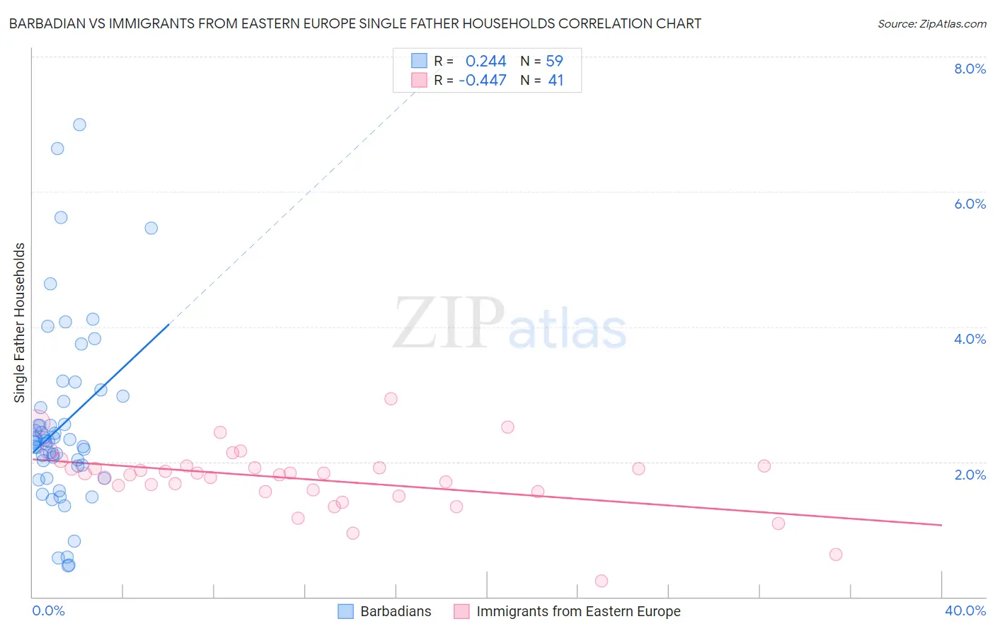 Barbadian vs Immigrants from Eastern Europe Single Father Households