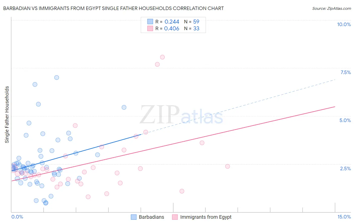 Barbadian vs Immigrants from Egypt Single Father Households