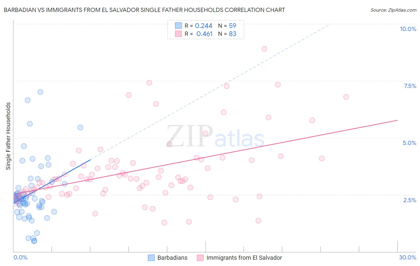 Barbadian vs Immigrants from El Salvador Single Father Households