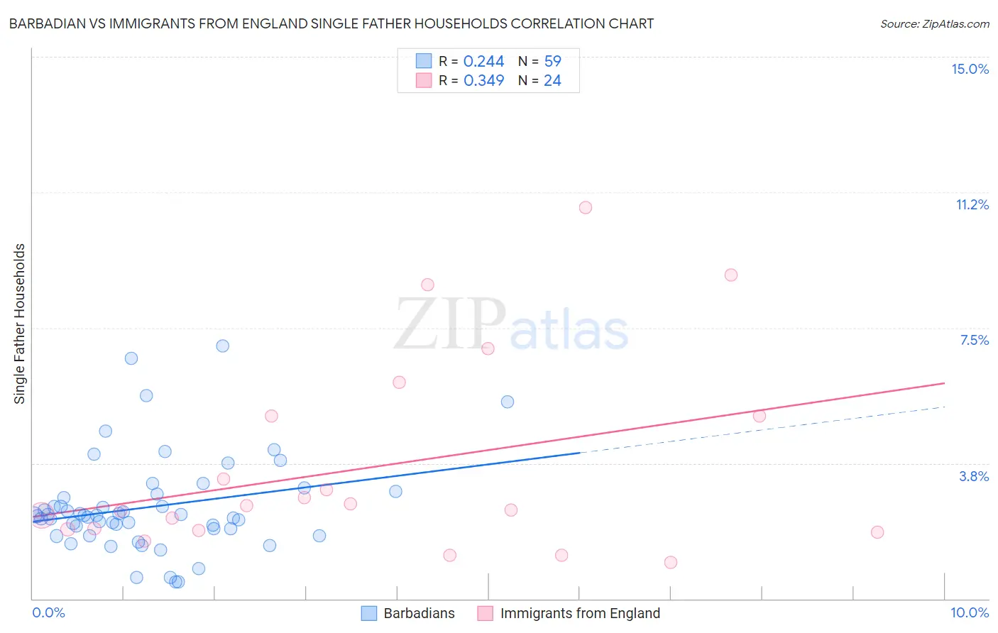 Barbadian vs Immigrants from England Single Father Households