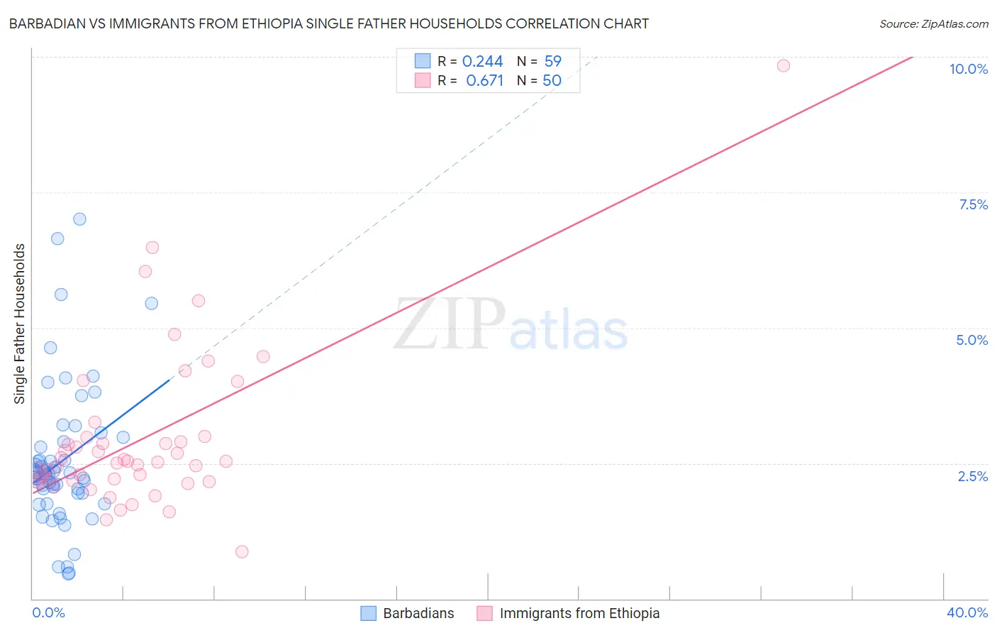 Barbadian vs Immigrants from Ethiopia Single Father Households
